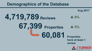 Demographics of the Database
4,719,789Reviews
67,399 Properties
60,081 Properties
have at least 1
review
Aug 2017
▲ 9%
▲ 5%
 