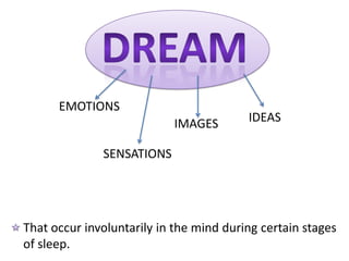 EMOTIONS
                           IMAGES        IDEAS

              SENSATIONS




That occur involuntarily in the mind during certain stages
of sleep.
 