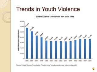 Trends in Youth Violence