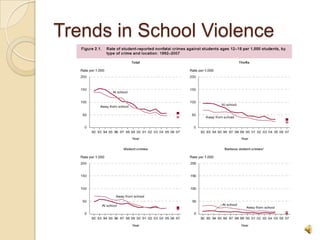 Trends in School Violence