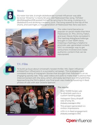 T.V./Film
To build up buzz about Universal’s newest thriller, MA, Open Influence
enlisted four influencers in a successful campaign. The strategies used
consisted mainly of Instagram Stories that brought their followers in on an
engaging spooky tale. They used videos and polls to make their audience feel
interconnected with the story, which ultimately led them to a #PartyWithMa.
Approaching the film’s debut, one final push was made by boosting in-feed
photos of cast with star Octavia Spencer.
Music
It’s never too late. A single skateboarder-turned-influencer was able
to revive “Dreams,” a nearly 50-year-old Fleetwood Mac song. TikToker
@420doggface208 posted himself lip-syncing to the song, cruising on a
skateboard and drinking cranberry juice. The song soared to the top of the
charts, and overnight, a new generation of Fleetwood Mac fans was born.
The video trend became so
popular on social media that Mick
Fleetwood, Dr. Phil, Jimmy Fallon,
and even Stevie Nicks recreated it.
The hashtag #dogfacechallenge
brought in over 100M views.
Creating a hashtag is helpful to
promote user-generated content.
UGC is a strategic way to get
consumers involved and create
authentic content that can be
repurposed.
The results:
•	 Over 13,000 Swipe-ups
re-directed users to a
custom landing page.
•	 Instagram Story dropoff
rate of only 3%.
(industry average is 15%)
•	 This project generated 4.4
million impressions
•	 4.5% in in-feed engagement
(industry average is 1.5%)
 