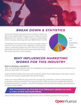 America’s Media & Entertainment industry makes up
33% of the global M&E industry, with a total of around
680 billion U.S. dollars in 2018. There is an expectation
of the industry reaching well over $800 billion in 2021.
The Media & Entertainment industry is broken down
into five main verticals: film, television, video games,
music, and book publishing. Film and T.V. currently
dominate the other three verticals and bring home
the most revenue in the industry.
WHY INFLUENCER MARKETING
WORKS FOR THIS INDUSTRY
Built on Reviews...and still is!
Over a decade ago, people went to newspapers and magazines for recommendations on
what to read, listen to or watch.
Fast forward to today, when you ask someone where they heard about that book, movie,
or song, the answer is typically from social media.
There are many different ways that film companies, publishers, artists, and producers
promote using social media. This self-promotion often comes from celebrities and the
brands themselves. However, only 22% of people trust brands themselves, according to a
study by Havas Media.
70% of consumers say that they trust influencers’ opinions as much,
or more, as their real-world friends.
Social media influencers play a significant role in whether products find success.
BREAK DOWN & STATISTICS
 