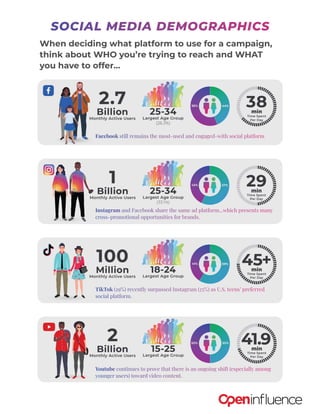 When deciding what platform to use for a campaign,
think about WHO you’re trying to reach and WHAT
you have to offer…
SOCIAL MEDIA DEMOGRAPHICS
Facebook still remains the most-used and engaged-with social platform
TikTok (29%) recently surpassed Instagram (25%) as U.S. teens’ preferred
social platform.
Instagram and Facebook share the same ad platform...which presents many
cross-promotional opportunities for brands.
Youtube continues to prove that there is an ongoing shift (especially among
younger users) toward video content.
 