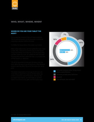1

10% - 2
35 - 44 49%

WOMEN 44%

60%

Study

20%

25% - 4

15%
11%

10%

50% - 7
5%

75%
mo

Where do you10% your tablet the
use 11%
5%
most?

am
1 2a
m5am

- 12

- 7p

7pm

5pm

5pm

4%

5am

10%

49%

12a

7pm

5pm

15%

m-

- 12

am

m

- 7p

m

- 5p

- 9a
m

32%

75% or
7%
more

USE THEIR TABLETS AND INTERACT
WITH DIGITAL ADVERTISING
When asked where they use their tablet the most, close
9am

28%

50% - 74%

Our survey has answered many of these questions.
The remaining question to be answered is where do
consumers use their tablets the most.

7am

21%

25% - 49%

15%

- 7a
m

9am

10% - 24%

20%

5am

9am
-

5am

7am
-

- 7a
m

2014:
ARE TABLETS
TAKING OVER?
A SNAPSHOT OF HOW CONSUMERS

WHO, WHAT, WHERE, WHEN?

Less than
10%

m

39%

For 83% of all respondents, the answer is at home.

At home
family ro
At home
At work
Out of h

35%

34%
49%
At home common area, living room/
family room/kitchen
At home private area, bedroom
At work
70%
Out of house, but not work
35 - 44 56%

17% off all respondents indicated the place they use
their tablet the most is out of the home: 10% indicated
at work, and the other 7% out of the home, but not at
work.
55+
65%
The oldest respondents, those age 55 and over, are
18 - 24
35%
most likely to spend the majority of their tablet use
time in a common area of the home. Whereas the
youngest respondents, are least likely to use their
34%
tablet in a common area, 65% and 35% respectively.

18 - 24

35 - 44 52%

adroitdigital.com

52%

50%

49%

34%

25 - 34 50%

10%

65%

55+

25 - 34 61%

to half, 49%, indicated a common area in their home,
living room/family room/kitchen, to be the place they
use their tablet the most. An additional 34% indicated
7%
the area they use their tablet the most, is a private area
of their home, i.e., bedroom.

25 - 34 61%

35 - 44 56%

58%

56%

25 - 34
55+

14%

42%

31%

oks
bo

23%

/m
a

Base: n=1,000 Sums may not equal 100 due to rounding

s an

gaz

ine

s

ds
ret
er
ail
ow pur vices
se ch
for ase
pur or
od
uct
cha
inf
orm se
che
atio
ck
n
sta
tem
s, l
ent
ive
s
or
rec
ord
vel
ed
arr
ang
em
ent
s

52%

duc
t

35 - 44 52%

34%

29%

11%

50%

49%

adroitdigital.com

WOMEN

23%

25 - 34 50%

70%

53%

MEN

31%

2014: ARE TABLETS TAKING OVER? 10

Yes
No

 