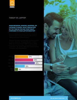 %
6%

Don’t take tablet
away from home

Study

2014:
ARE TABLETS
TAKING OVER?
A SNAPSHOT OF HOW CONSUMERS

TABLET VS. LAPTOP

Less than 30
WOMEN
61%
30 - 59
MEN
49%
60 - 120 browsing, reading, shopping, or
When
WOMEN 24%
More than 120 to music, what percentage
listening
MEN 15%

of the time do you use your tablet
45 - 54
64%
compared to your laptop/desktop?
55+
58%

With multiple devices to choose from, which device do
consumers see as their go-to device for web browsing,
reading, shopping or listening to music?

USE THEIR TABLETS AND INTERACT
WITH DIGITAL ADVERTISING
19% of all respondents use their tablet as their go-to device
a majority of the time. This group indicated using their
tablet 50% or more of the time when browsing, reading,
shopping or listening to music. Close to one-third of all
respondents, 32%, use their tablet 25% or more of the time,
compared to their laptop/desktop.

21%
28%

10% - 24%

32%

25% - 49%

15%

50% - 74%
75% or
more

40%

Less than
10%

4%

adroitdigital.com

49%
Base: n=1,000 Sums may not equal 100 due to rounding

adroitdigital.com
At home common area, living room/

2014: ARE TABLETS TAKING OVER?

12

 