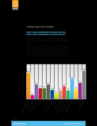 ne w
s
arc
hp
ro
Ma
ke
a
br
Loo
ku
pp
r
Pay
bill
Wa
s
tch
tv/
vid
e
Bo
ok
tr
Res
e

Rea
d

23% 23%

Study

13%

2014:
ARE TABLETS
TAKING OVER?
A SNAPSHOT OF HOW CONSUMERS

13%

- $9
9
$10
0$24
$2 5
9
0o
rm
ore

$5 0

- $4
9

$2 5

der

What tablet advertiser category are you
60%
most likely to respond to on your tablet?

MEN

Very likely
51%
When asked which advertiser category consumers are mostly likely

WOMEN

Somewhat likely
to respond to on their tablet, Food, Fashion, and Entertainment
60% the list.
Not likely
topped
Won’t respond on
Of all respondents, 44% indicated ads related to Food/Restaurants
tablet, but would
are the ads they are most likely onrespond to from their tablet.
to laptop
37%
Entertainment/Gaming also proved a popular category for tablet
advertising engagement, 41%. Apparel/Shoes/Accessories completed
the top three categories for likelihood of tablet ad engagement, 32%.

25 - 34

USE THEIR TABLETS AND INTERACT
WITH DIGITAL ADVERTISING

50%
44%
41%

32%
23%

25%

23%
20%
17% 17%

14%

13%

13%

15%

9%

C ab
&b
le/
e au
pho
ty
ne
pro
vid
er
Ins
ura
Wi
nce
ne
Spo
and
rts
spi
/sp
rits
ort
ing
go
Au
od
to/
s
aut
or
Ap
ela
par
ted
el/
sho
es/
acc
s.
Fin
anc
e
Tra
Foo
vel
d/r
est
aur
ant
s

CP
G

alth
He

ent
inm
rta

6%

/ga
min
Pha
g
Lei
rm
sur
ace
ea
uti
ctiv
c al
itie
s/e
ven
ts
Edu
c at
ion

adroitdigital.com

Ent
e

36%

Un

19%

TABLET ADS THAT WORK

$2 5

8%

Base: n=1,000

adroitdigital.com

2014: ARE TABLETS TAKING OVER?

16

 