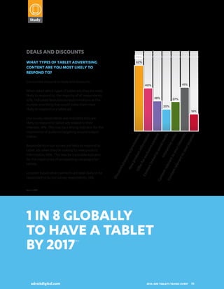 MEN

Study

WOMEN
18 - 24

51%
38%
55%

61%
48%
60%

MEN
WOMEN
18 - 24

32%

55+

2014:
ARE TABLETS
TAKING OVER?
A SNAPSHOT OF HOW CONSUMERS

DEALS AND DISCOUNTS

70%
62%

What types of tablet advertising
content are you most likely to
respond to?
Consumers respond to deals and discounts.

When asked which types of tablet ads they are most
likely to respond to, the majority of all respondents,
62%, indicated deals/discounts/promotions as the
number one thing that would make them most
likely to respond to a tablet ad.

28%

USE THEIR TABLETS AND INTERACT
WITH DIGITAL ADVERTISING

20%

on
ten
to
t
soc
Co
ial
nte
me
Int
nt
era
dia
rel
ctiv
eva
Co
nt
ev
nte
to
ide
nt
you
o
rel
eva
r in
ter
nt
to
est
you
s
r lo
cat
ion

Co

nte

nt

or

link
ed

exc
lu

inf

orm

atio

n

16%

er f
Oﬀ

27%

siv
ec

tio
mo

uct

rod

ns/
pro

wp

po

Ne

/co
u
nts
Dis
cou

Location based advertisements are least likely to be
responded to by our survey respondents, 16%.

ns

Our survey respondents also indicated they are
likely to respond to tablet ads related to their
interests, 41%. This may be a strong indicator for the
importance of audience targeting around subject
matter.
Respondents in our survey are likely to respond to
tablet ads when they’re looking for new product
information, 40%. This may be a possible indicator
for the importance of prospecting campaigns for
tablets.

41%

40%

Base: n=1,000

1 in 8 globally
to have a tablet
by 2017
adroitdigital.com

††

adroitdigital.com

2014: ARE TABLETS TAKING OVER?

19

 