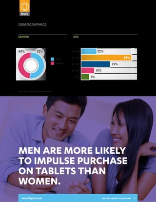Study

Demographics

2014:
ARE TABLETS
TAKING OVER?
A SNAPSHOT OF HOW CONSUMERS

Gender

18 - 24 - 24
18

MaleMale
Female
Female

22%22%

40%

52%52%

40%

48%
48%

AGE

39%39%

25 - 34 - 34
25

23%23%

35 - 44 - 44
35

10%
USE THEIR TABLETS AND INTERACT 10%
55+
WITH DIGITAL ADVERTISING55+ 6% 6%
45 - 54 - 54
45

Base: n=1,000 Sums may not equal 100 due to rounding

45%
45%

55%55%

4% 4%

Yes Yes
No No

8% 8%
57%57%
45 - 54 17%54 17%
45 -

1
1
2
2
3
3
MoreMore than 3
than 3

18 - 24 10% 10%
18 - 24

31%31%

MEN

MEN

WOMEN
WOMEN
45 - 54 45 - 54

60% 60%
50% 50%
47% 47%

Men are more likely
to impulse purchase
on tablets than
women.
adroitdigital.com

1

1

2

2

3

3

MoreMore than 3
than 3

2014: ARE TABLETS TAKING OVER?

6

35%

50% - 74%- 74%
50%

21%

21%

adroitdigital.com

35% 29%

25% -25% - 49%
49%

26% 29%

26%

Less than than 25%
Less 25%

14

14

 