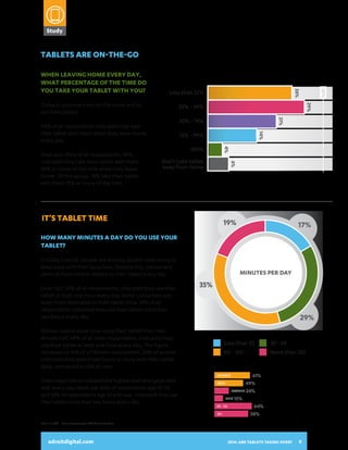 3
More than 3

31%

45 - 54 17%

Study

8%
1

4%
2

55%

Yes
No

31%
3

1
2
3
M

18 - 24 10%

45%

More than 3

TABLETS ARE ON-THE-GO

2014:
ARE TABLETS
TAKING OVER?
A SNAPSHOT OF HOW CONSUMERS
57%

100%

6%

Don’t take tablet
USE THEIR TABLETS AND INTERACT
away from home
WITH DIGITAL ADVERTISING

19%

D
a

17%
19%

17%
29%

Less than 30
30 - 59
15%
adroitdigital.com than 120
60 - 120
More
11%

10% - 24%
25% - 49%

Less than 30
60 - 120

30 - 59
More than 120

61%
MEN
49%
60%
WOMEN 24%
MEN 15%
45 - 54
64%
21%
55+
58%
WOMEN

35 - 44 49%

35 - 44 49%

WOMEN 44%

20%

29%

40%

Base: n=1,000 Sums may not equal 100 due to rounding

10%

14%

29%

MEN

6%

30 - 59
Older respondents indicated the highest level of engagement
60 with every day tablet use. 64% of respondents age 45-54 120
39% and over, indicated they use
More than 120
and 58% of respondents age 55
their tablet more than two hours every day.
Less than

61%
49%
WOMEN 24%
MINUTES PER DAY
MEN 15%
45 - 54
64%
55+
58%
WOMEN

4%

35%

30 - 59 - 99%
75%
In today’s world, people are moving double-time to try to
60
keep pace with their busy lives. Despite this, consumers- 120 100%
More than 120
seem to have time to devote to their tablet every day.
Don’t take tablet
away from home35%
Over half, 54% of all respondents, indicated they use their
29%
tablet at least one hour every day. Some consumers are
even more dedicated to their tablet time. 19% of all
respondents indicated they use their tablet more than
Less than every 30
19% hours30 day. - 59 17%
two
60 - 120
More than 120
Women spend more time using their tablet than men.
adroitdigital.com
Almost half, 49% of all male respondents, indicated they
use their tablet at least one hour every day. This figure
increases to 61% of all female respondents. 24% of women
60%
indicated they spend two hours or more with their tablet
daily,MINUTES to 15% of men.
compared PER DAY
Less than 30

21%

How many minutes a day do you use your
50% - 74%
MINUTES PER DAY
tablet?
Less than 30

WOMEN 44%

25% - 49%

35%

26%

Less than 25%

IT’S TABLET TIME

35%

35%

45 - 54

60%
50%
47%

4%

Over one-third of all respondents, 39%,
indicated they take their tablet with them
1 50% or more of the time when theythan 3
2
3
More leave
home. Of this group, 18% take their tablet
with them 75% or more of the time.

WOMEN

More than 3

21%

94% of all respondents indicated they take
their tablet with them when they leave home
every day.

MEN

1
25% - 49%
2
3
50% - 74%
More than 3
75% - 99%

3

14%

31%

Less than 25%

2

29%

Today’s consumers are on the move and so
18 - 24 10%
are their tablets.

1

26%

When leaving home every day,
what percentage of the time do
you take your tablet with you?
45 - 54 17%

28%
39%
32%

2014: ARE TABLETS TAKING OVER?

8

 
