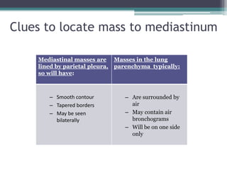 Clues to locate mass to mediastinum
Mediastinal masses are
lined by parietal pleura,
so will have:
Masses in the lung
parenchyma typically:
– Smooth contour
– Tapered borders
– May be seen
bilaterally
– Are surrounded by
air
– May contain air
bronchograms
– Will be on one side
only
 