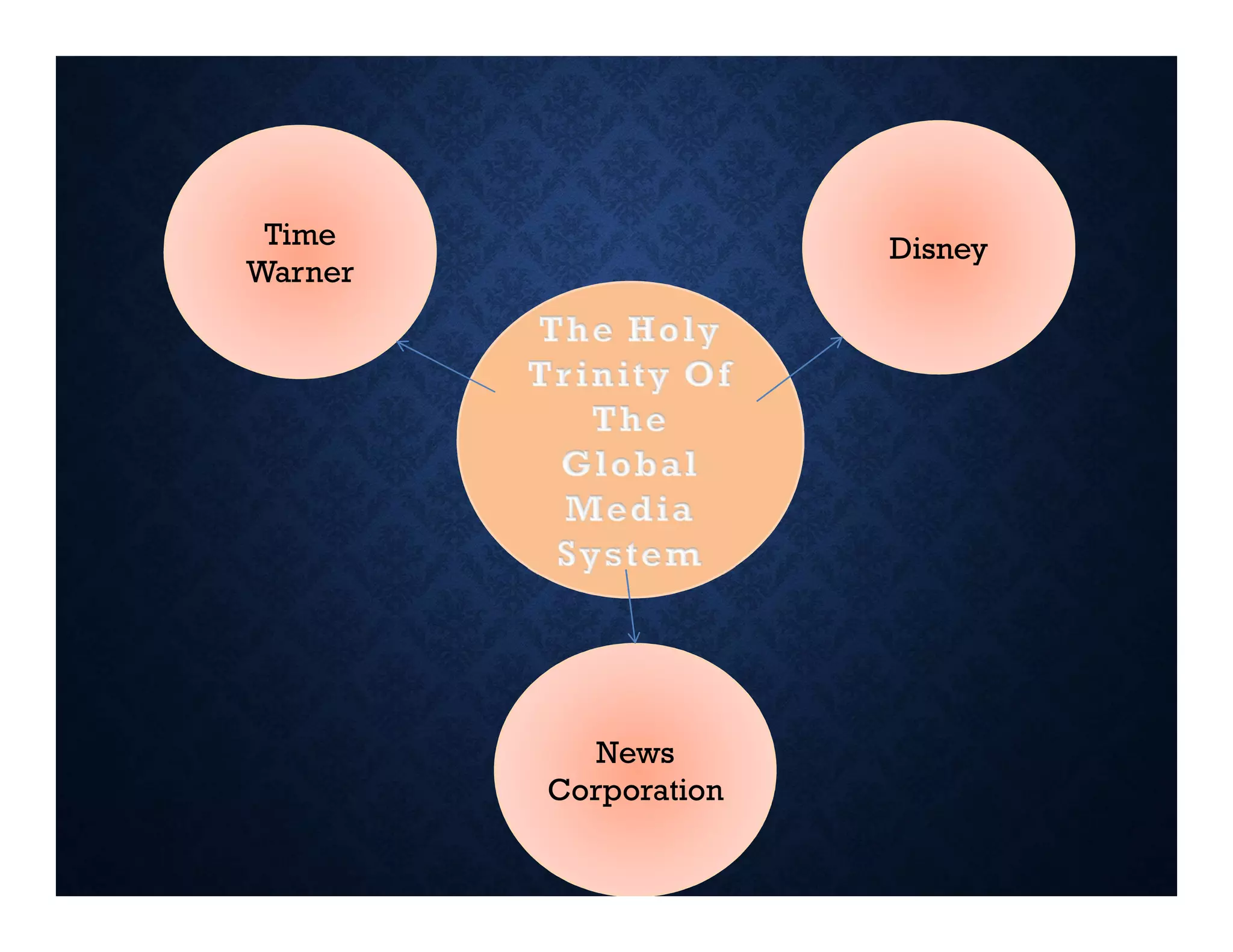 Time
Warner
Disney
News
Corporation
 