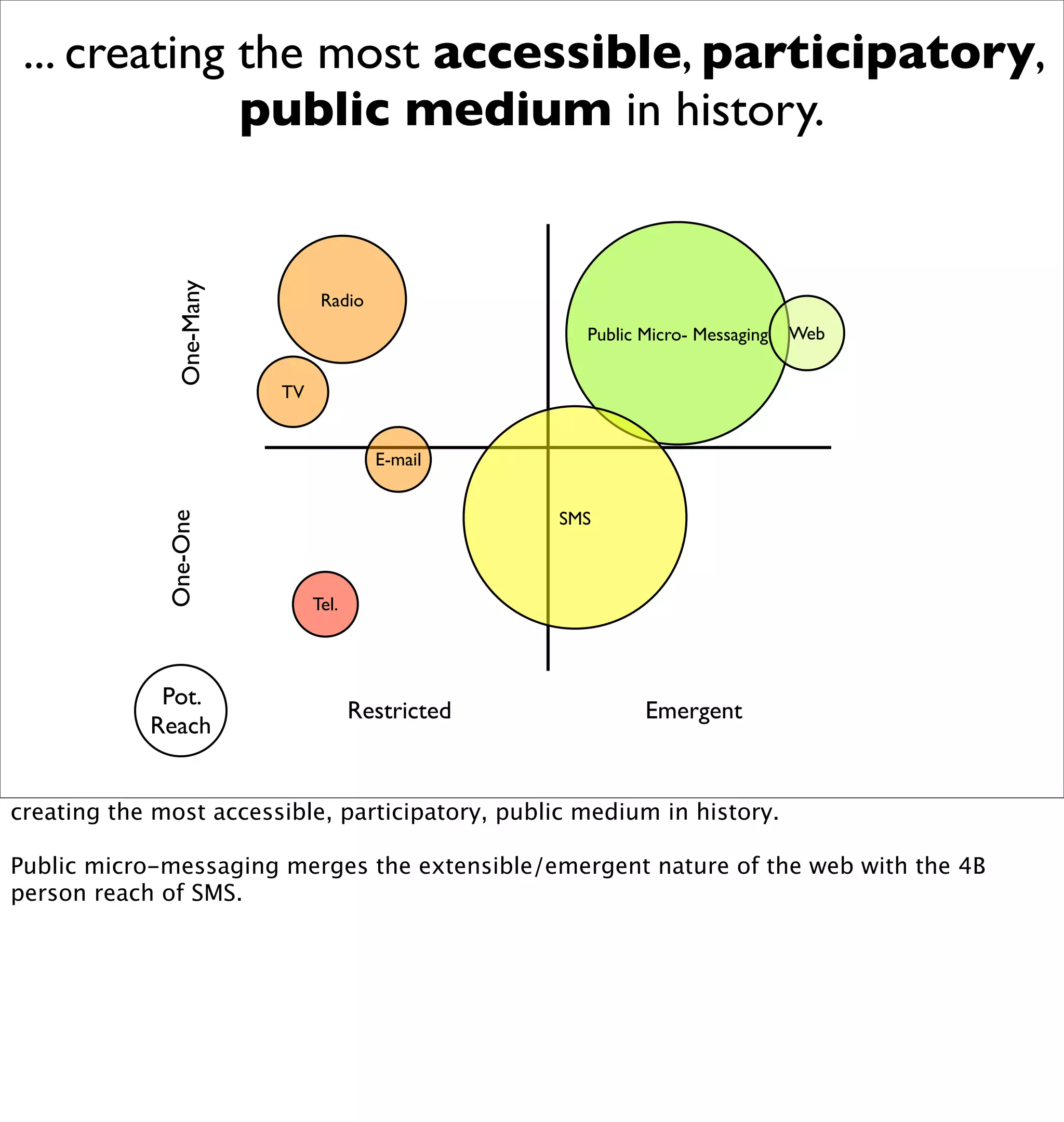 ... creating the most accessible, participatory,
              public medium in history.
                One-Many



                                 Radio
                                                      Public Micro- Messaging   Web


                           TV


                                         E-mail


                                                    SMS
              One-One




                                Tel.




             Pot.
                                       Restricted            Emergent
            Reach


creating the most accessible, participatory, public medium in history.

Public micro-messaging merges the extensible/emergent nature of the web with the 4B
person reach of SMS.
 