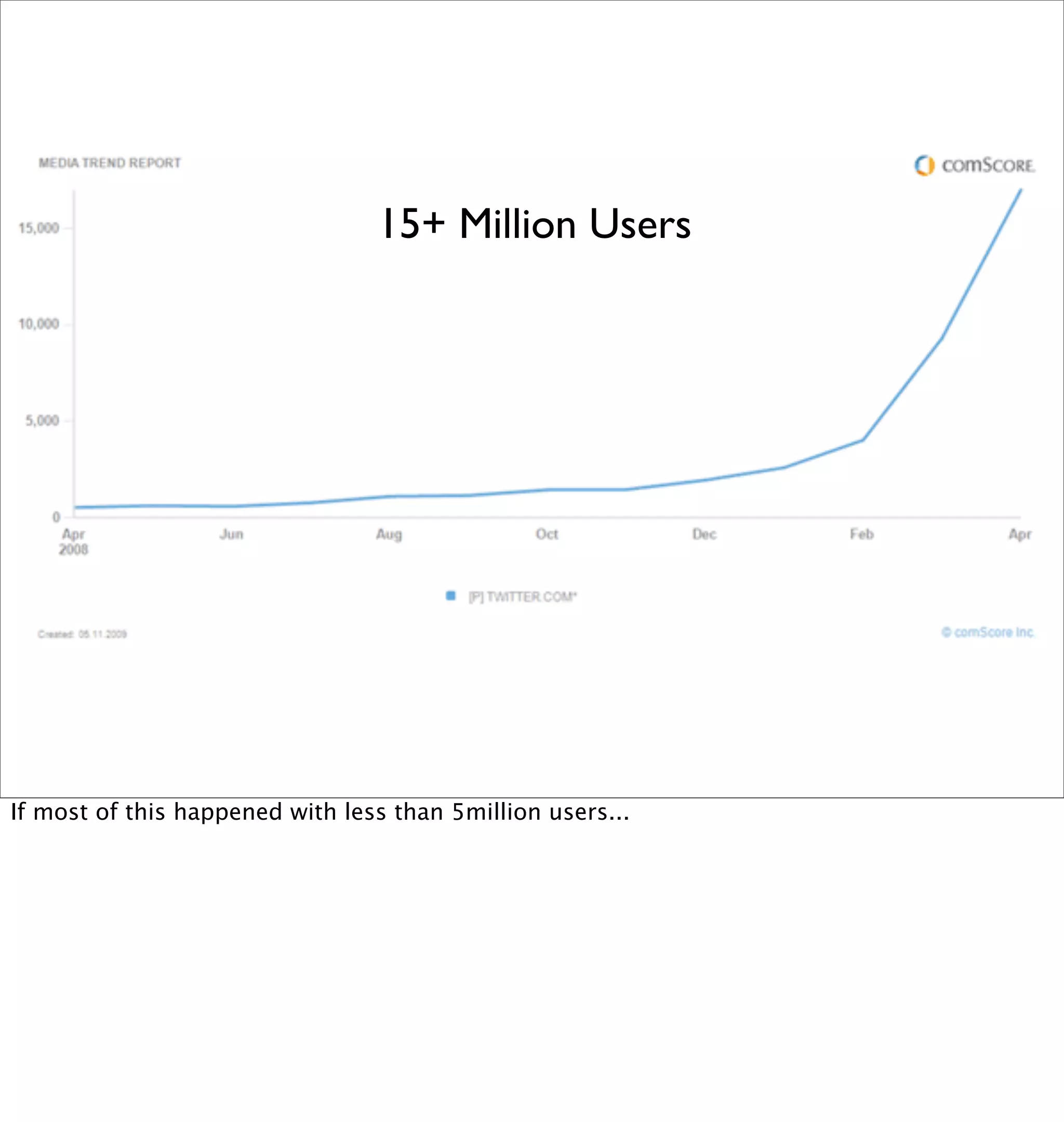 15+ Million Users




If most of this happened with less than 5million users...
 
