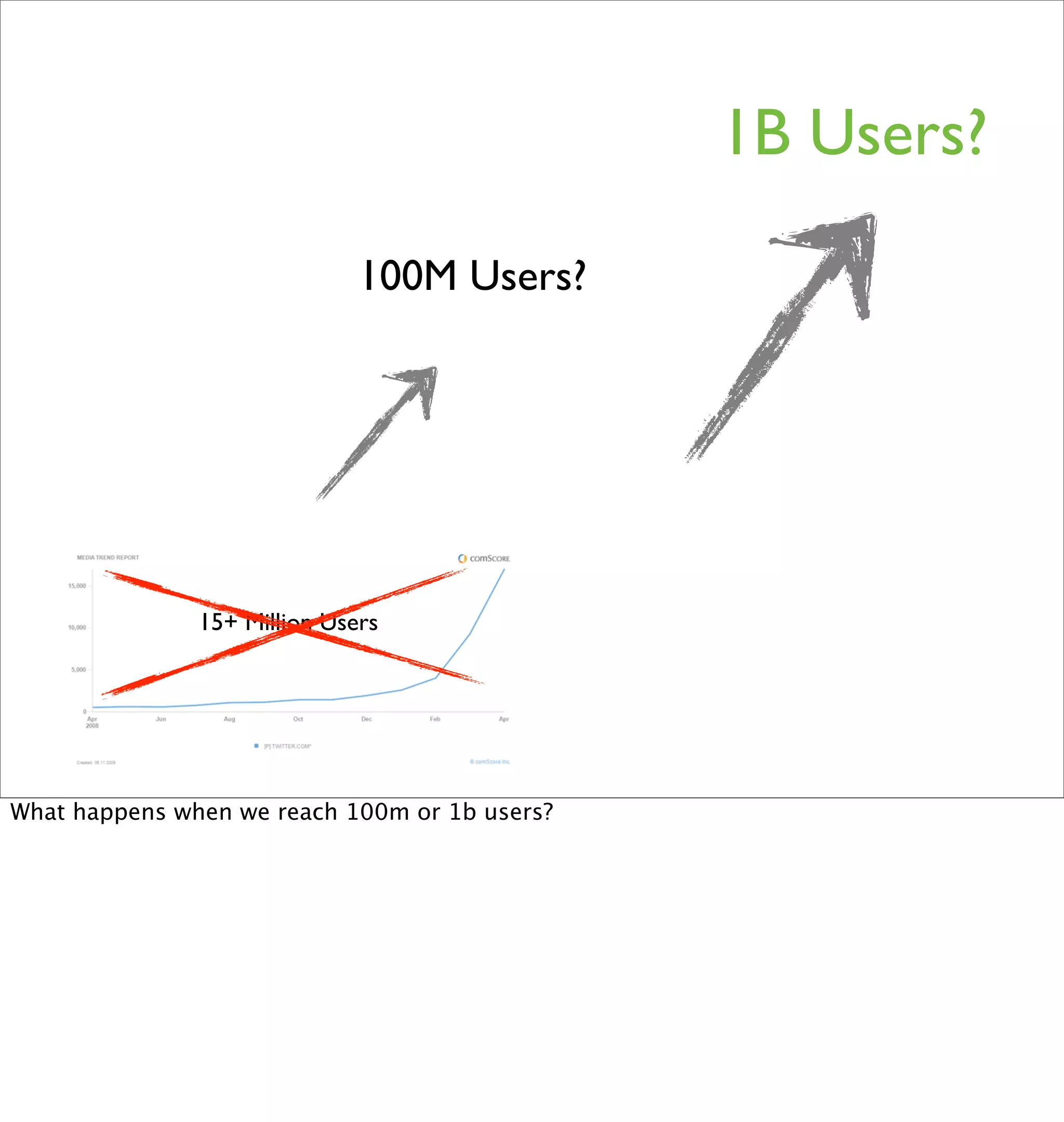 1B Users?

                              100M Users?




               15+ Million Users




What happens when we reach 100m or 1b users?
 