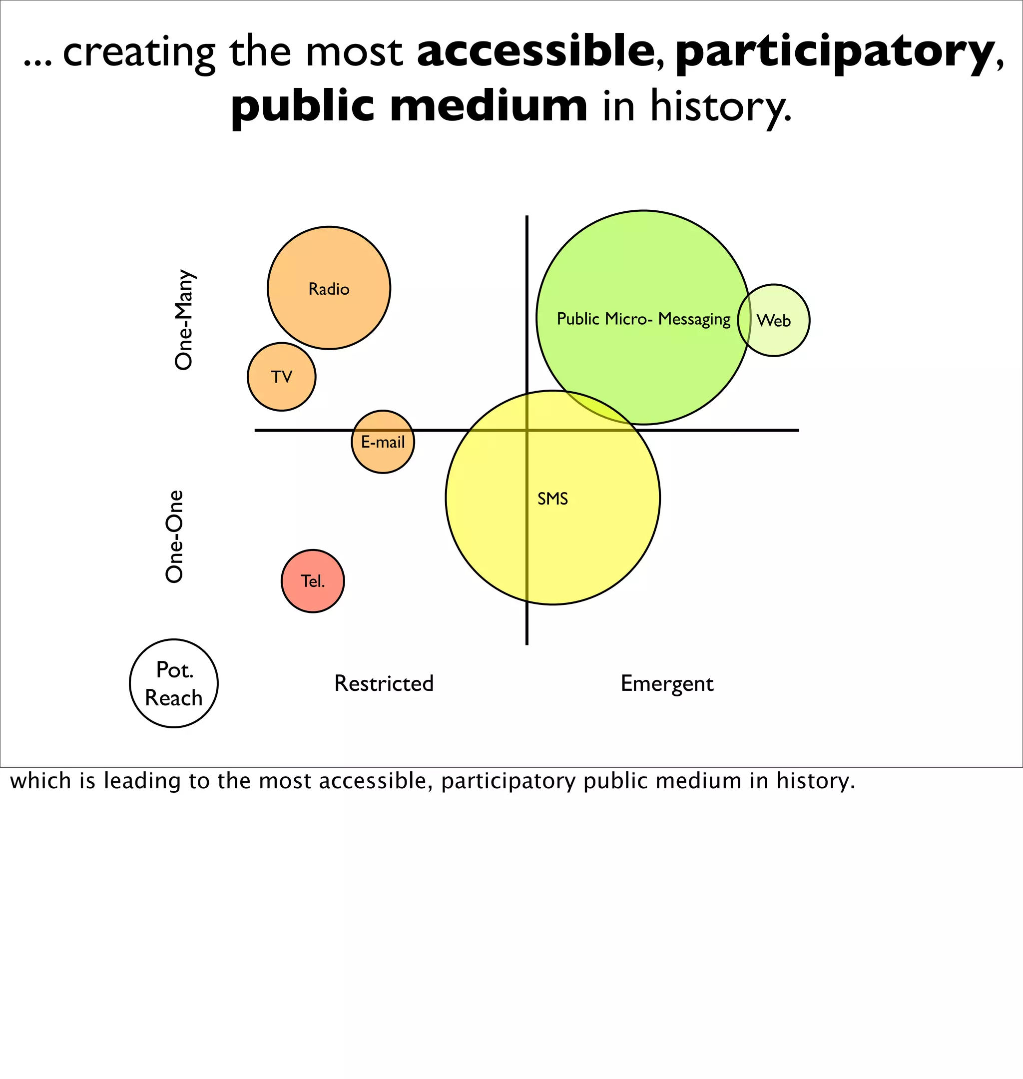 ... creating the most accessible, participatory,
              public medium in history.
                One-Many



                                 Radio
                                                     Public Micro- Messaging   Web


                           TV


                                         E-mail


                                                    SMS
              One-One




                                Tel.




             Pot.
                                       Restricted            Emergent
            Reach


which is leading to the most accessible, participatory public medium in history.
 