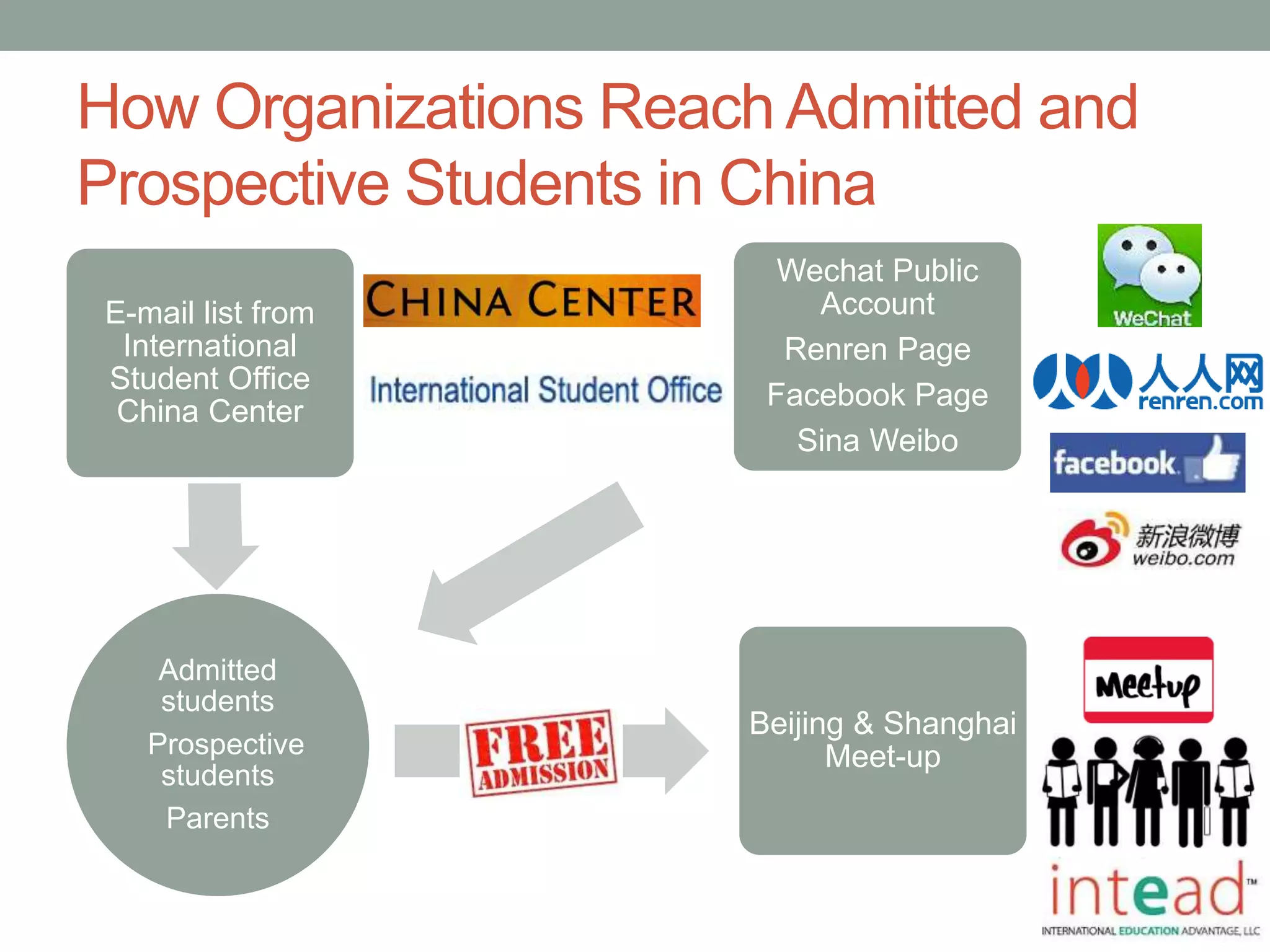 How Organizations Reach Admitted and
Prospective Students in China
Admitted
students
Prospective
students
Parents
E-mail list from
International
Student Office
China Center
Wechat Public
Account
Renren Page
Facebook Page
Sina Weibo
Beijing & Shanghai
Meet-up
 
