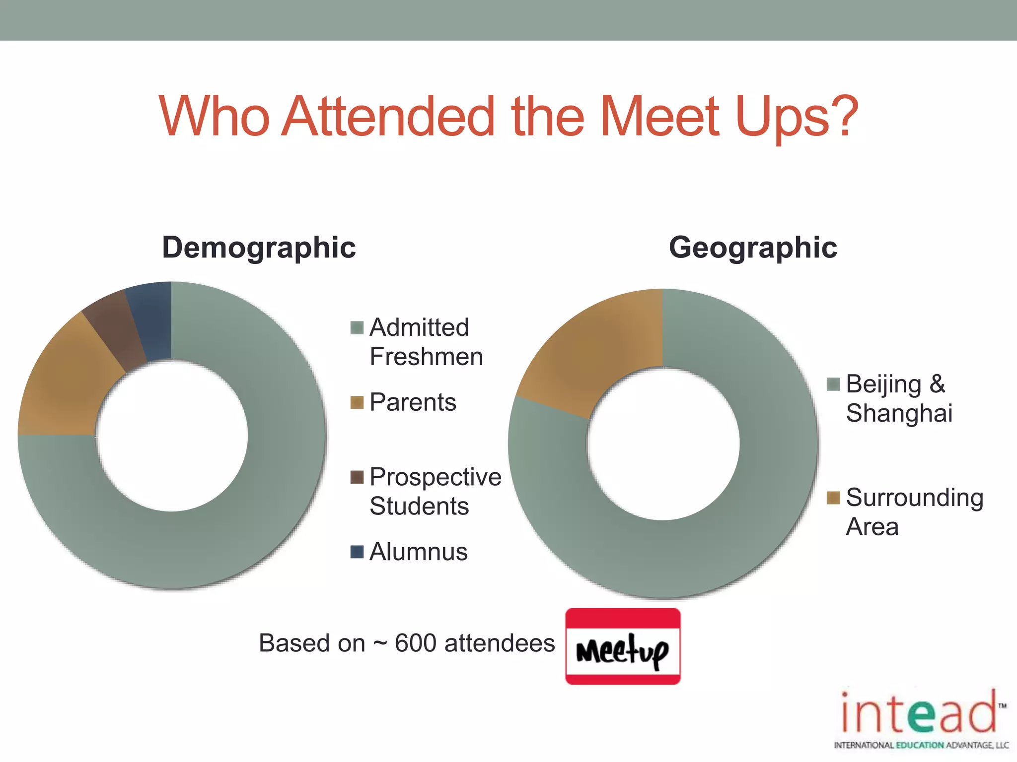 Who Attended the Meet Ups?
Demographic
Admitted
Freshmen
Parents
Prospective
Students
Alumnus
Geographic
Beijing &
Shanghai
Surrounding
Area
Based on ~ 600 attendees
 
