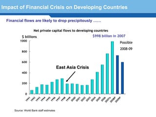 Impact of Financial Crisis on Developing Countries

 Financial flows are likely to drop precipitously ……

                     Net private capital flows to developing countries
           $ billions                                        $998 billion in 2007
         1000
                                                                             Possible
                                                                             2008-09
           800


           600

                                          East Asia Crisis
           400


           200
  Terminology 103
              0




             20 P
                  P
             20 e
                 91

                 92

                 93

                 94

                 95

                 96

                 97

                 98

                 99

                 00

                 01

                 02

                 03

                 04

                 05

             20 6
                 0
               07

               08

               09
              19

              19

              19

              19

              19

              19

              19

              19

              19

              20

              20

              20

              20

              20

              20

              20



     Source: World Bank staff estimates
 