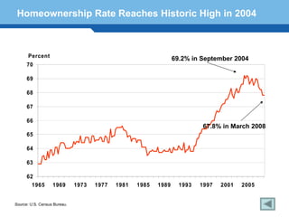 Homeownership Rate Reaches Historic High in 2004



      Percent                                                    69.2% in September 2004
      70

      69

      68

      67

      66
                                                                          67.8% in March 2008
      65

      64

Terminology 128
  63

      62
        1965       1969       1973   1977   1981   1985   1989     1993   1997   2001   2005 2008


Source: U.S. Census Bureau.
 
