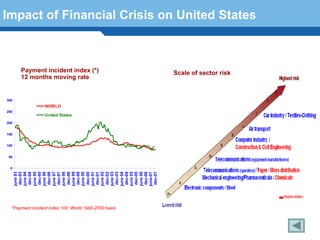 Impact of Financial Crisis on United States



      Payment incident index (*)                       Scale of sector risk
      12 months moving rate


300
                 WORLD
250
                 United States
200


150


100


50


 0


      Terminology 136
      june 93

      june 94

      june 95

      june 96

      june 97

      june 98

      june 99

      june 00

      june 01

      june 02

      june 03

      june 04

      june 05

      june 06
       dec-93

       dec-94

       dec-95

       dec-96

       dec-97

       dec-98

       dec-99

       dec-00

       dec-01

       dec-02

       dec-03

       dec-04

       dec-05

       dec-06
      june-07
       déc-07




  *Payment incident index 100: World 1995-2000 basis
 