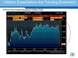 Inflation Expectations Are Trending Downward

TIPS/10-Year Implied Breakeven Inflation Rate




 Terminology 137
 