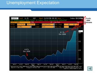 Unemployment Expectation


                                    7%-8%
                                     2009
                                   Forecasts




                        6.1 %
                       Oct. 2008




        4.4 %
       Oct. 2006
Terminology 138
 