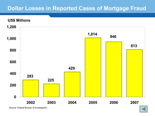 Dollar Losses in Reported Cases of Mortgage Fraud

US$ Millions
1,200
                                                         1,014
                                                                 946
1,000
                                                                        813
 800


 600
                                                  429
 400
                   293
                                            225
Terminology 153
200


      0
                   2002                 2003      2004   2005    2006   2007
 Source: Federal Bureau of Investigation.
 