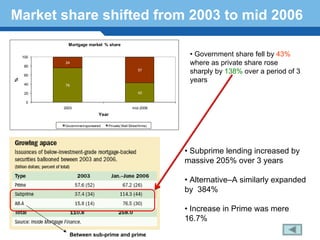Market share shifted from 2003 to mid 2006
            Mortgage market % share

    100
                                                                • Government share fell by 43%
     80
          24                                                    where as private share rose
     60
                                                     57
                                                                sharply by 138% over a period of 3
                                                                years
%




     40   76

     20                                              43

     0
          2003                                   mid-2006
                            Year

          Government sponsered   Private( Wall Street firms)




                                                               • Subprime lending increased by
                                                               massive 205% over 3 years

Terminology 154                                                • Alternative–A similarly expanded
                                                               by 384%

                                                               • Increase in Prime was mere
                                                               16.7%
            Between sub-prime and prime
 