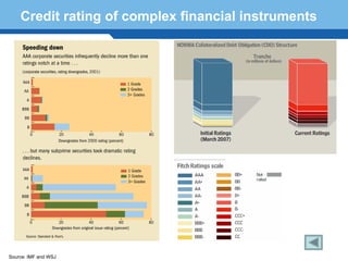 Credit rating of complex financial instruments




   Terminology 163



Source: IMF and WSJ
 