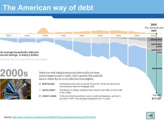 The American way of debt




   Terminology 166


Source: http://www.nytimes.com/interactive/2008/07/20/business/20debt-trap.html?ei=5070
 