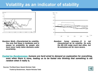 Volatility as an indicator of stability




Random Walk—Characterized by volatility.                 Random      Jump    process—It       is  not
   You only find these in textbooks and in                  characterized by its volatility. Its exits
   essays on probability by people who                      the 80-120 range much less often, but
   have never really taken decisions under                  its extremes are far more severe.
   uncertainty.


  Terminology 172 hard-wired to demand an explanation for everything,
Fooled by Randomness: humans are
    even when there is none, leading us to be fooled into thinking that something is not
    random when it really is.


 Sources: The Black Swan, Nassim Nicholas Taleb
          Fooled by Randomness , Nassim Nicholas Taleb
 