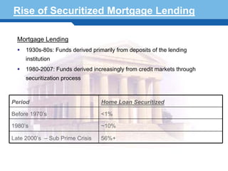 Rise of Securitized Mortgage Lending

  Mortgage Lending
     1930s-80s: Funds derived primarily from deposits of the lending
     institution
     1980-2007: Funds derived increasingly from credit markets through
     securitization process



Period                            Home Loan Securitized

Before 1970’s                     <1%

Terminology 20
1980’s                            ~10%

Late 2000’s – Sub Prime Crisis    56%+
 