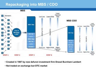 Repackaging into MBS / CDO
              MBS



                                                         MBS CDO




Terminology 44

• Created in 1987 by now defunct investment firm Drexel Burnham Lambert
• Not traded on exchange but OTC market
 