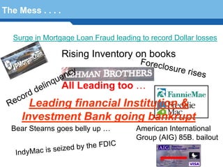 The Mess . . . .


   Surge in Mortgage Loan Fraud leading to record Dollar losses

                    Rising Inventory on books
                                         Forec
                                               lo   sure r
                        nc y                               is   es
                   ue
                  linq All Leading too …
               de
     ec o rd
 R    Leading financial Institution &
    Investment Bank going bankrupt
  Terminology 74
  Bear Stearns goes belly up …          American International
                                        Group (AIG) 85B. bailout
                                    C
                  eize d by the FDI
     I ndyMac is s
 