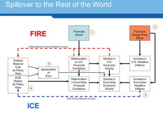 Spillover to the Rest of the World

                                                                                                                   2
                                                            Financial                               Food and
                FIRE                                         Shock
                                                                              1
                                                                                                   Energy Price
                                                                                                     Shock


               Federal Reserve Primary Reaction Function




                                                           Deterioration              Decline in    Increase in
   Federal
                                                              in U.S.                   U.S.       U.S. Headline
   Reserve                         5
                                                             Financial                Economic        Inflation
     Cuts
                            Appreciation                    Conditions                 Activity
  Its Policy
     Rate                       of
                               Euro
     ECB                                                   Deterioration              Decline in    Increase in
    Raises                                                 in Euro-Area               Euro-Area      Euro-Area
  Its Policy                                                 Financial                Economic       Headline
Terminology 75
     Rate        4                                          Conditions                 Activity       Inflation

                                                                                                             3
                                                      ECB Primary Reaction Function



               ICE
 