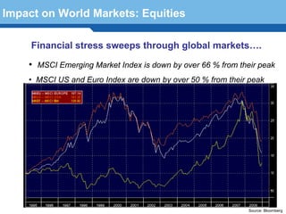 Impact on World Markets: Equities

     Financial stress sweeps through global markets….

    • MSCI Emerging Market Index is down by over 66 % from their peak
    • MSCI US and Euro Index are down by over 50 % from their peak




  Terminology 84



                                                              Source: Bloomberg
 