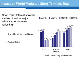 Impact on World Markets : Short Term Int. Rate


Short Term Interest showed
a mixed trend in major
advanced economies
reflecting


   • Local Liquidity conditions


   • Policy Rates
  Terminology 86


                                  3- Months money market rates
 