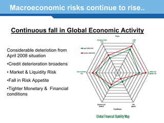 Macroeconomic risks continue to rise..


  Continuous fall in Global Economic Activity


Considerable deteriotion from
April 2008 situation
•Credit deterioration broadens
• Market & Liquidity Risk
•Fall in Risk Appetite
•Tighter Monetary & Financial
Terminology 87
conditions
 