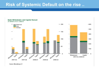 Risk of Systemic Default on the rise ..




Terminology 88
 