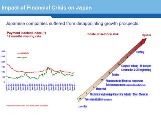 Impact of Financial Crisis on Japan

      Japanese companies suffered from disappointing growth prospects

       Payment incident index (*)                          Scale of sectoral risk
       12 months moving rate



300
                       WORLD
250
                       Japan
200

150

100

 50

  0
      june 93
       dec-93
      june 94
       dec-94
      june 95
       dec-95
      june 96
       dec-96
      june 97
       dec-97
      june 98
       dec-98
      june 99
       dec-99
      june 00
       dec-00
      june 01
       dec-01
      june 02
       dec-02
      june 03
       dec-03
      june 04
       dec-04
      june 05
       dec-05
      june 06
       dec-06
      june-07
       déc-07




        Terminology 101

      *Payment incident index 100: World 1995-2000 basis
 