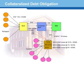 Collateralized Debt Obligation


             $1B * 10% = $100M



                                       $1B                          $1B
                        Bank                       Investment                    MBS
                                                   Bank
                                    1000 * $100K
                                    = $100M
Mortgagors                               And
                                         $1B
                                                                         $1B
                                                                                $1000 K * 1M shares

                                                                  SPV
                                                                  Equity       300 M (300K shares @ 16.5% = $55M)
                                                                Mezzanine 300 M (300K shares @ 7% = $21M)
  Terminology 11                                     CDO
                                                                Senior         400 M (400K shares @ 6% = $24M)
                                 Investors
 
