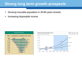 Strong long term growth prospects

 Growing insurable population in 20-60 years bracket
 Increasing disposable income




Terminology 117
 