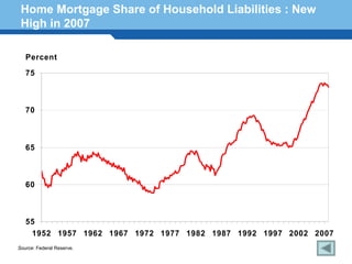 Home Mortgage Share of Household Liabilities : New
 High in 2007

   Percent
   75



   70



   65



   60
Terminology 129
   55
    1952 1957 1962 1967 1972 1977 1982 1987 1992 1997 2002 2007
Source: Federal Reserve.
 