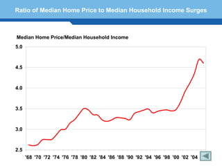 Ratio of Median Home Price to Median Household Income Surges



 Median Home Price/Median Household Income
5.0



4.5



4.0



3.5

Terminology 130
3.0



2.5
      '68 '70 '72 '74 '76 '78 '80 '82 '84 '86 '88 '90 '92 '94 '96 '98 '00 '02 '04 '06
 