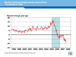 Median Existing Single-family Home Price:
Too Good to Last




    Percent change, year ago
      20

      15

      10

        5

        0

       -5
Terminology 131
  -10

    -15
              1998 1999 2000 2001 2002 2003 2004 2005 2006 2007 2008
Sources: National Association of Realtors, Moody’s Economy.com.
 