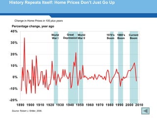History Repeats Itself: Home Prices Don’t Just Go Up



   Change in Home Prices in 100 plus years

 Percentage change, year ago
40%
                                    World      Great    World    1970’s 1980’s   Current
                                    War I    Depression War II   Boom Boom        Boom
30%


20%


10%


 0%


Terminology 132
-10%


-20%
    1890 1900 1910 1920 1930 1940 1950 1960 1970 1980 1990 2000 2010
 Source: Robert J. Shiller, 2006.
 