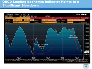 OECD Leading Economic Indicator Points to a
Significant Slowdown




                                         2007-08
                                      Financial Crisis



                  2001-02 Worldwide
                      Recession


 Terminology 135
 