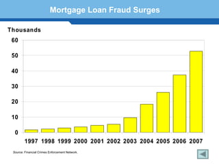 Mortgage Loan Fraud Surges

Thousands
 60

 50

 40

 30

 20

10
Terminology 141
  0
         1997 1998 1999 2000 2001 2002 2003 2004 2005 2006 2007
 Source: Financial Crimes Enforcement Network.
 