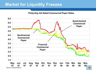 Market for Liquidity Freezes
                                 Thirty-Day AA Rated Commercial Paper Rates
  Percent
  6.5
                                                                           Asset-backed
  6.0                                                                       Commercial
  5.5                                                                         Paper

  5.0

  4.5            Nonfinancial
                 Commercial
  4.0
                   Paper
  3.5
                                         Financial
  3.0                                   Commercial
                                           Paper
 2.5
Terminology 145
  2.0

  1.5
     May        Jun        Jul   Aug   Sep   Oct   Nov   Dec   Jan   Feb   Mar   Apr   May
      07         07        07     07    07   07     07   07     08    08   08    08    08
Source: Federal Reserve.
 