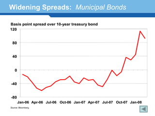 Widening Spreads: Municipal Bonds

Basis point spread over 10-year treasury bond
120
                                          ML municipal master
                                           index yield spread
 80


 40


    0



Terminology 146
 -40


-80
        Jan-06 Apr-06 Jul-06 Oct-06 Jan-07 Apr-07 Jul-07 Oct-07 Jan-08
Source: Bloomberg.
 